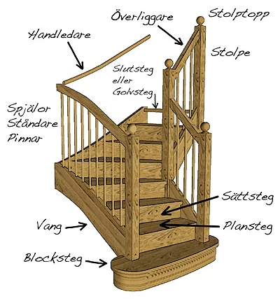 Stängd trappa med blocksteg